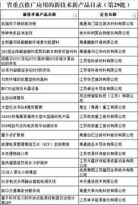 我市43項新技術新產品入選省重點推廣應用目錄，創新驅動發展再添新動能