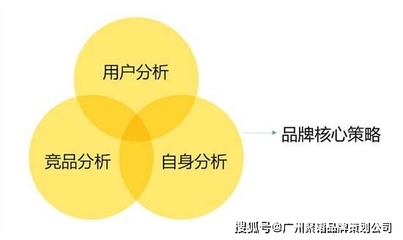 企業(yè)品牌營銷策劃四步法 從戰(zhàn)略定位到持續(xù)增長